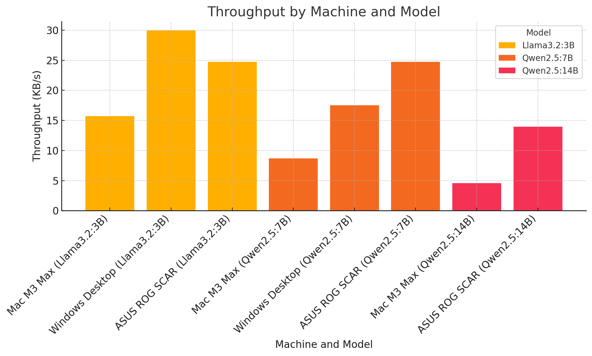 Benchmarking AI Models on Mac M3 Max, Windows Desktop, and ASUS ROG SCAR: Battle of GPUs